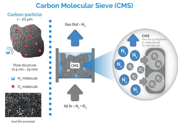Carbon molecular sieve pellets — 1.1–2.0 mm precision-engineered carbon used in PSA nitrogen generators