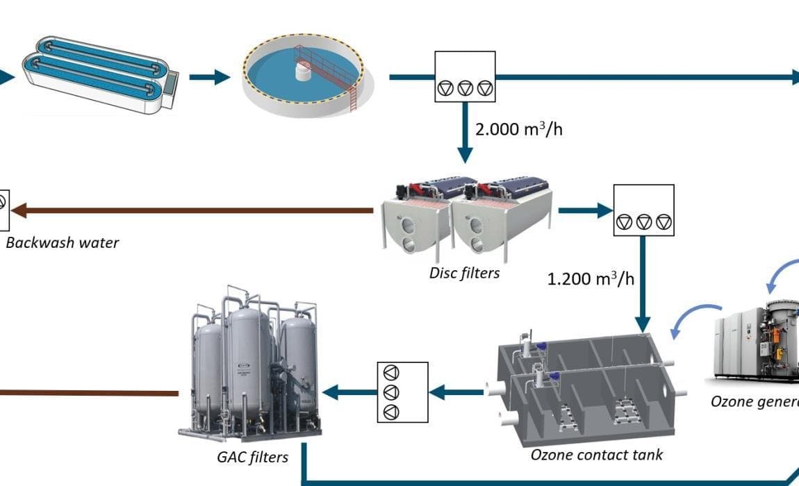 Process flow diagram comparing an ozone plus GAC quaternary treatment system: raw water enters through a clarifier, passes disc filters at 2,000 m³/h, flows through an ozone contact tank fed by an ozone generator, then through GAC filter vessels for final polishing — illustrating the combined ozone and granular activated carbon treatment route